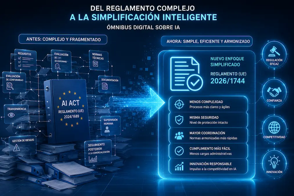 Representación conceptual de la simplificación del Reglamento Europeo de IA mediante el Ómnibus Digital, mostrando la transición de procedimientos complejos a un marco regulatorio más ágil y eficiente.